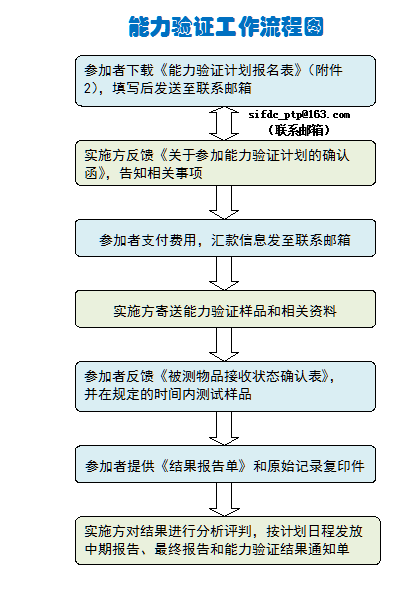 最新能力验证.png