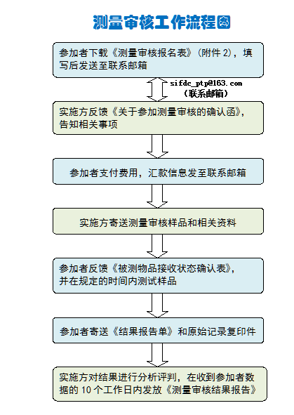最新测量审核.png